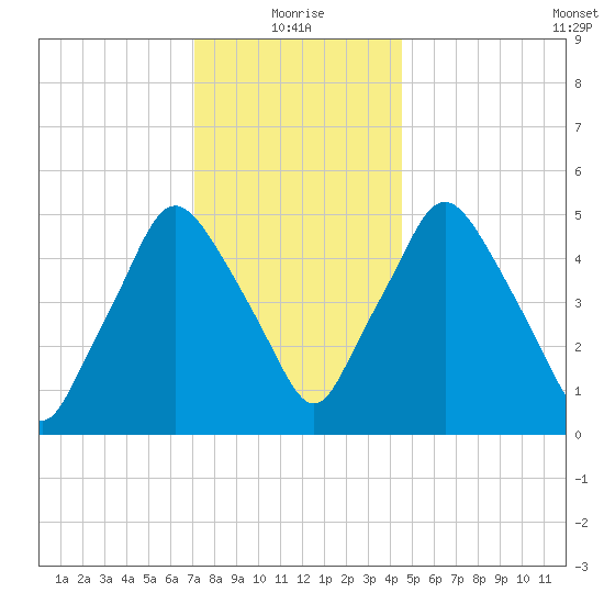 Richmond tide chart for Tuesday, January 19, 2021