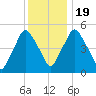 Richmond tide chart for Tuesday, January 19, 2021