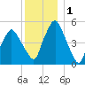 Richmond tide chart for Friday, January 1, 2021