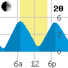 Richmond tide chart for Wednesday, January 20, 2021