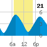 Richmond tide chart for Thursday, January 21, 2021