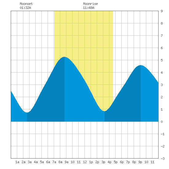 Richmond tide chart for Friday, January 22, 2021