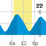 Richmond tide chart for Friday, January 22, 2021