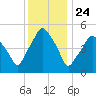 Richmond tide chart for Sunday, January 24, 2021