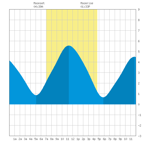 Richmond tide chart for Monday, January 25, 2021