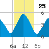 Richmond tide chart for Monday, January 25, 2021