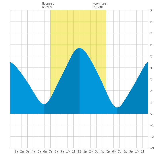 Richmond tide chart for Tuesday, January 26, 2021