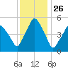 Richmond tide chart for Tuesday, January 26, 2021