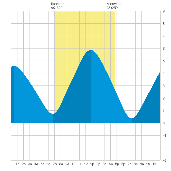 Richmond tide chart for Wednesday, January 27, 2021
