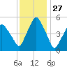 Richmond tide chart for Wednesday, January 27, 2021