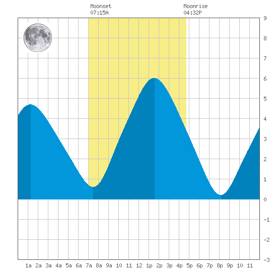 Richmond tide chart for Thursday, January 28, 2021