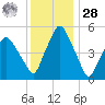 Richmond tide chart for Thursday, January 28, 2021