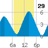 Richmond tide chart for Friday, January 29, 2021