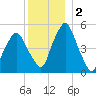Richmond tide chart for Saturday, January 2, 2021