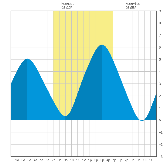 Richmond tide chart for Saturday, January 30, 2021