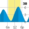 Richmond tide chart for Saturday, January 30, 2021