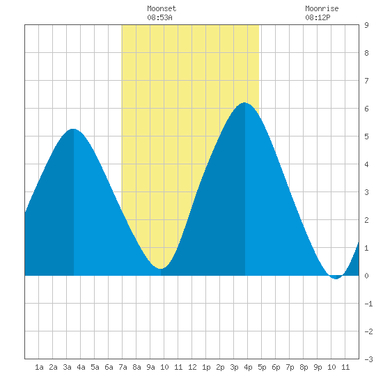 Richmond tide chart for Sunday, January 31, 2021