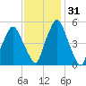 Richmond tide chart for Sunday, January 31, 2021