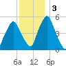 Richmond tide chart for Sunday, January 3, 2021