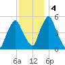 Richmond tide chart for Monday, January 4, 2021