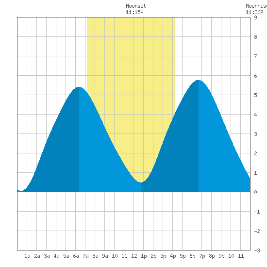 Richmond tide chart for Tuesday, January 5, 2021