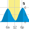 Richmond tide chart for Tuesday, January 5, 2021