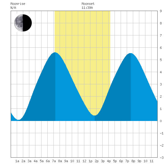 Richmond tide chart for Wednesday, January 6, 2021