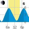 Richmond tide chart for Wednesday, January 6, 2021