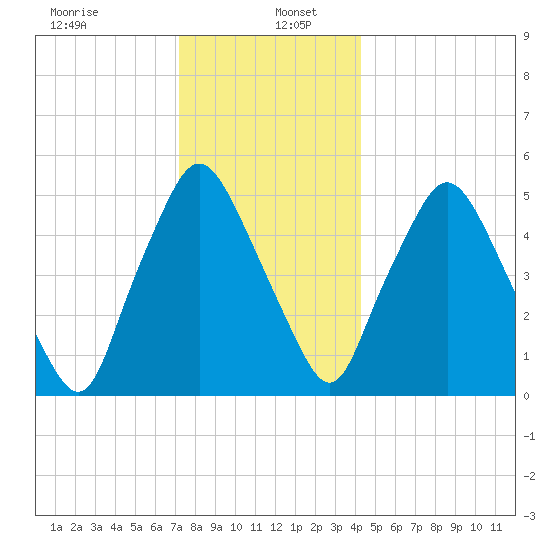 Richmond tide chart for Thursday, January 7, 2021