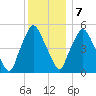 Richmond tide chart for Thursday, January 7, 2021