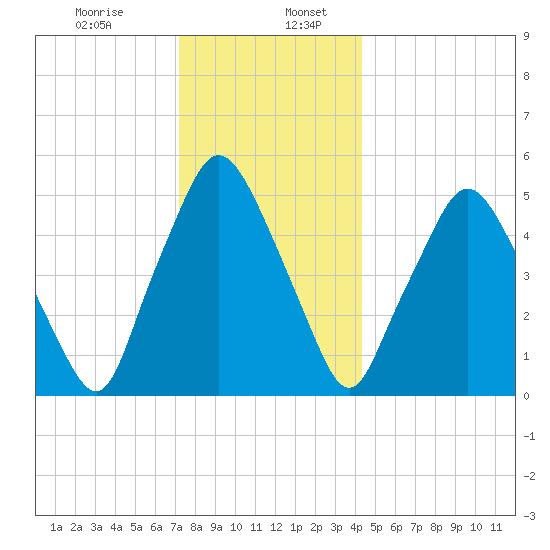 Richmond tide chart for Friday, January 8, 2021