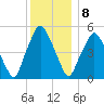 Richmond tide chart for Friday, January 8, 2021