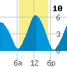 Richmond tide chart for Wednesday, February 10, 2021