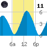 Richmond tide chart for Thursday, February 11, 2021
