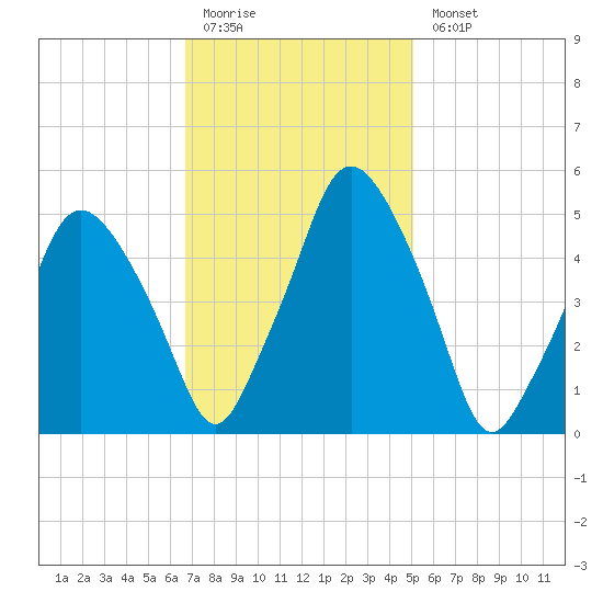 Richmond tide chart for Friday, February 12, 2021