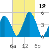 Richmond tide chart for Friday, February 12, 2021