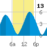 Richmond tide chart for Saturday, February 13, 2021