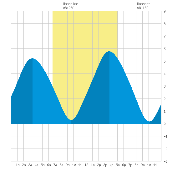 Richmond tide chart for Sunday, February 14, 2021