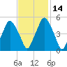 Richmond tide chart for Sunday, February 14, 2021
