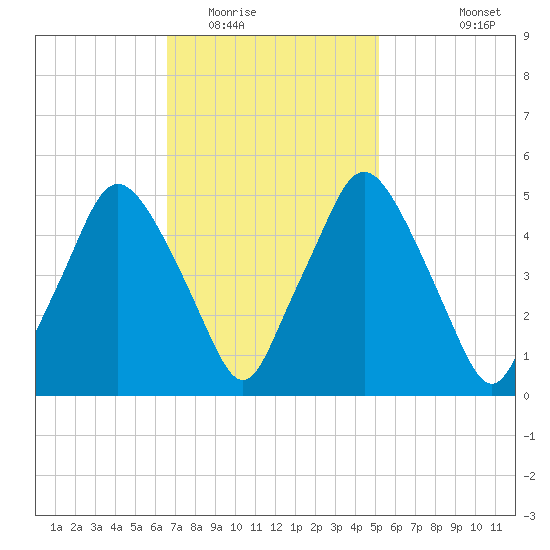 Richmond tide chart for Monday, February 15, 2021