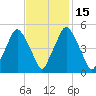 Richmond tide chart for Monday, February 15, 2021