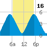 Richmond tide chart for Tuesday, February 16, 2021