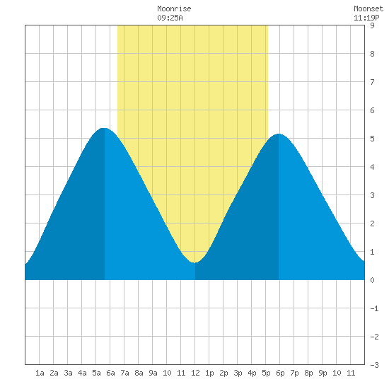 Richmond tide chart for Wednesday, February 17, 2021