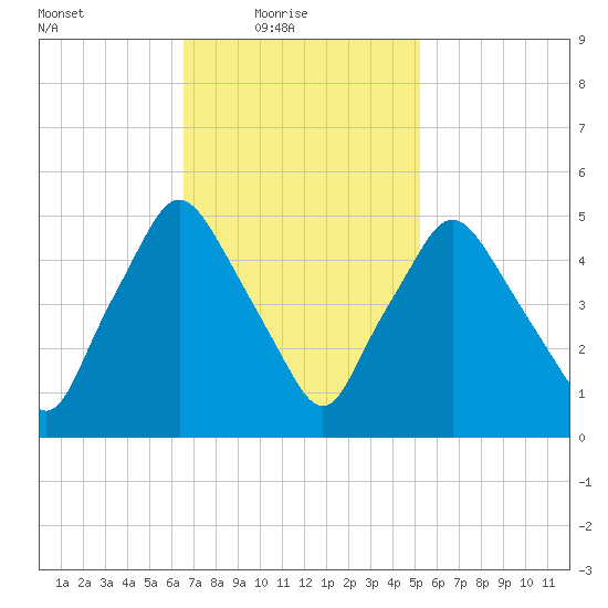 Richmond tide chart for Thursday, February 18, 2021