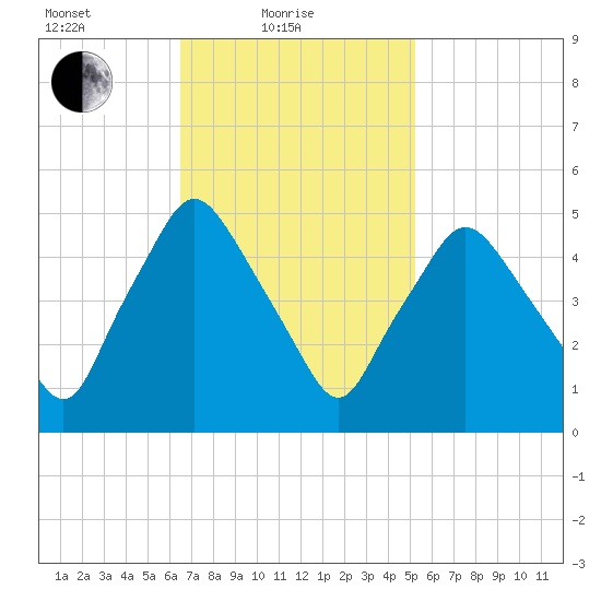Richmond tide chart for Friday, February 19, 2021