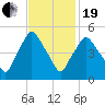 Richmond tide chart for Friday, February 19, 2021