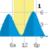 Richmond tide chart for Monday, February 1, 2021