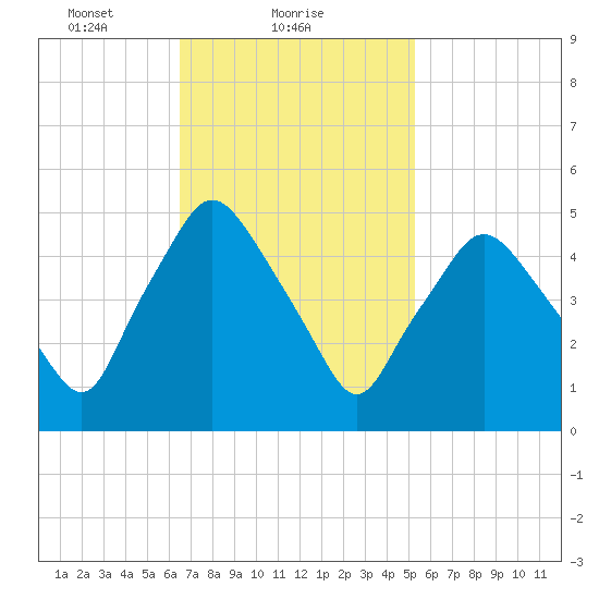 Richmond tide chart for Saturday, February 20, 2021