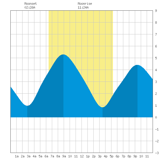 Richmond tide chart for Sunday, February 21, 2021
