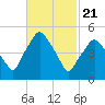 Richmond tide chart for Sunday, February 21, 2021